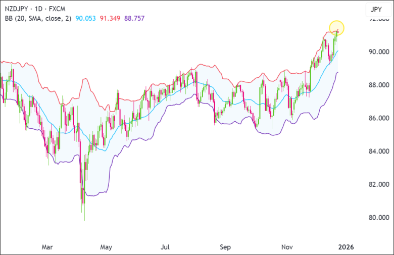 NZD/JPY 1D 2025-12-23