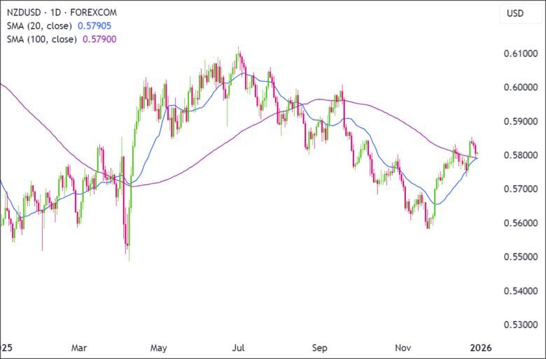 NZD/USD 20 SMA Crosses Above 100 SMA: Emerging Bullish Bias Despite Pullback