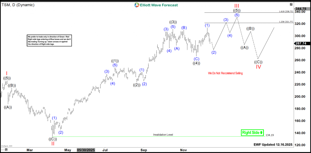 TSM Road to $340 Target and Strategic Correction – Forex Market Analysis – ForexCycle.com