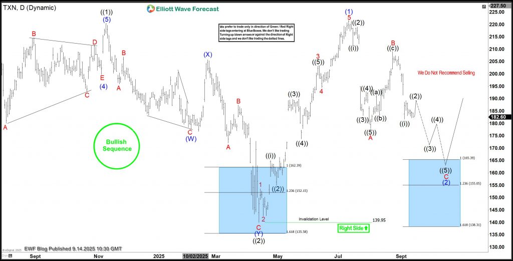TXN Rebounds Strongly from Blue Box, Wave (3) Targets $285 – Forex Market Analysis – ForexCycle.com