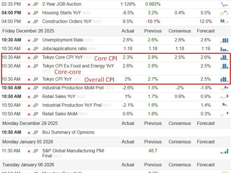 Tokyo CPI eased in December but stayed above target, BOJ to stay on gradual rate hike path | investingLive