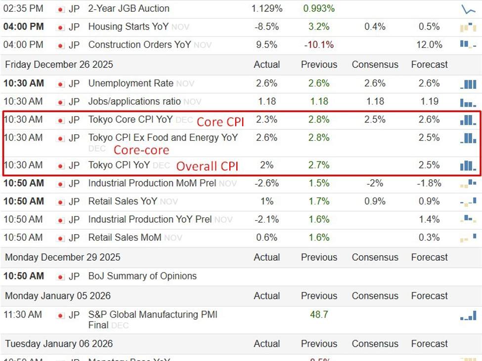 Tokyo CPI eased in December but stayed above target, BOJ to stay on gradual rate hike path | investingLive