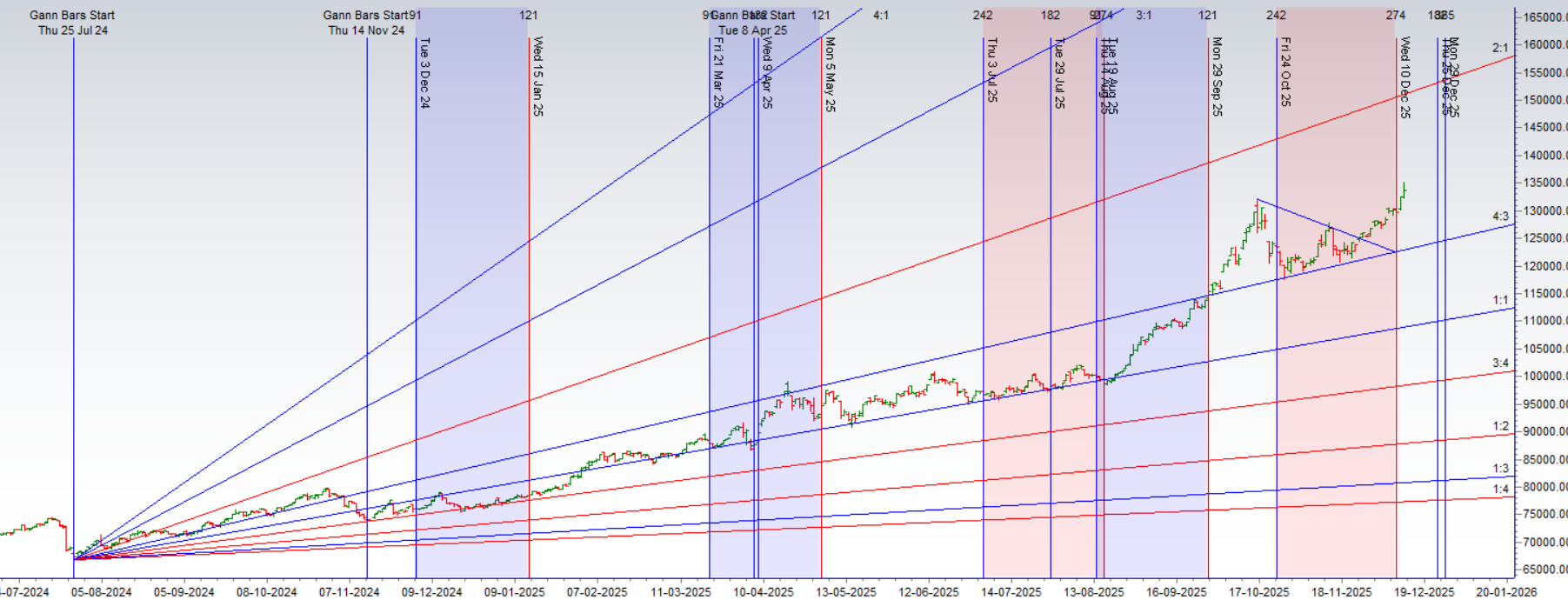 Trading Gold Using Astro + Gann Analysis: 15–19 Dec 2025 Outlook – Bramesh’s Technical Analysis
