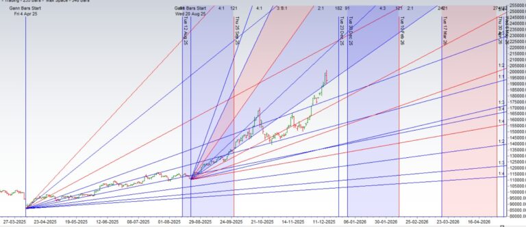 Trading Silver Using Astro + Gann Analysis: 15–19 Dec 2025 Outlook - Bramesh's Technical Analysis