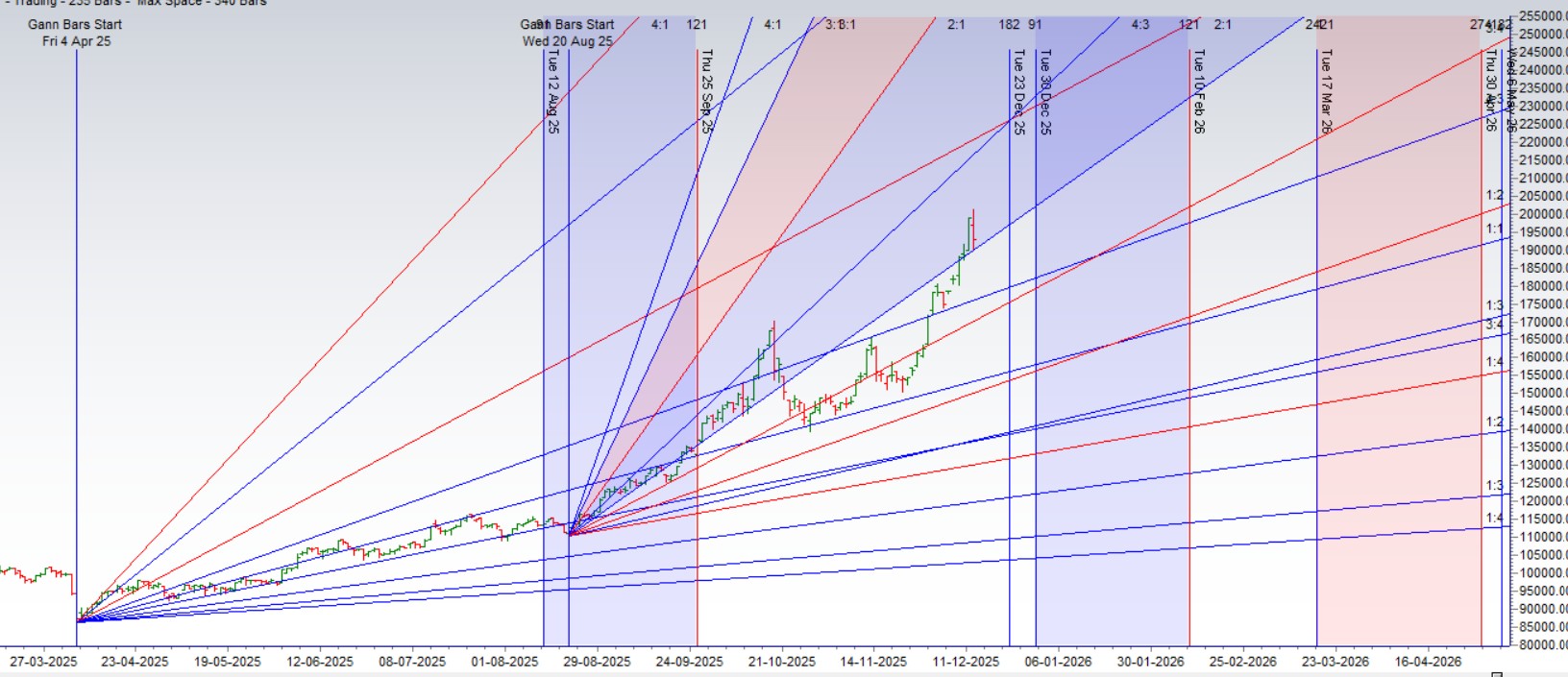 Trading Silver Using Astro + Gann Analysis: 15–19 Dec 2025 Outlook - Bramesh's Technical Analysis