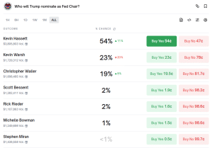 Contract asking who Trump will nominate as next Fed Chair
