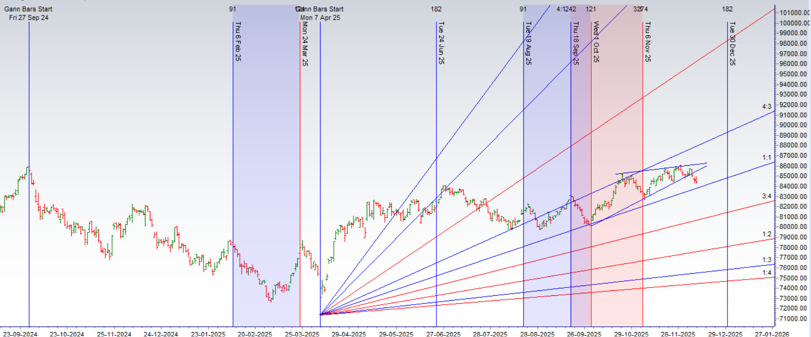 US Fed Policy and Sensex 11 Dec 2025 Weekly Expiry Forecast – Bramesh’s Technical Analysis