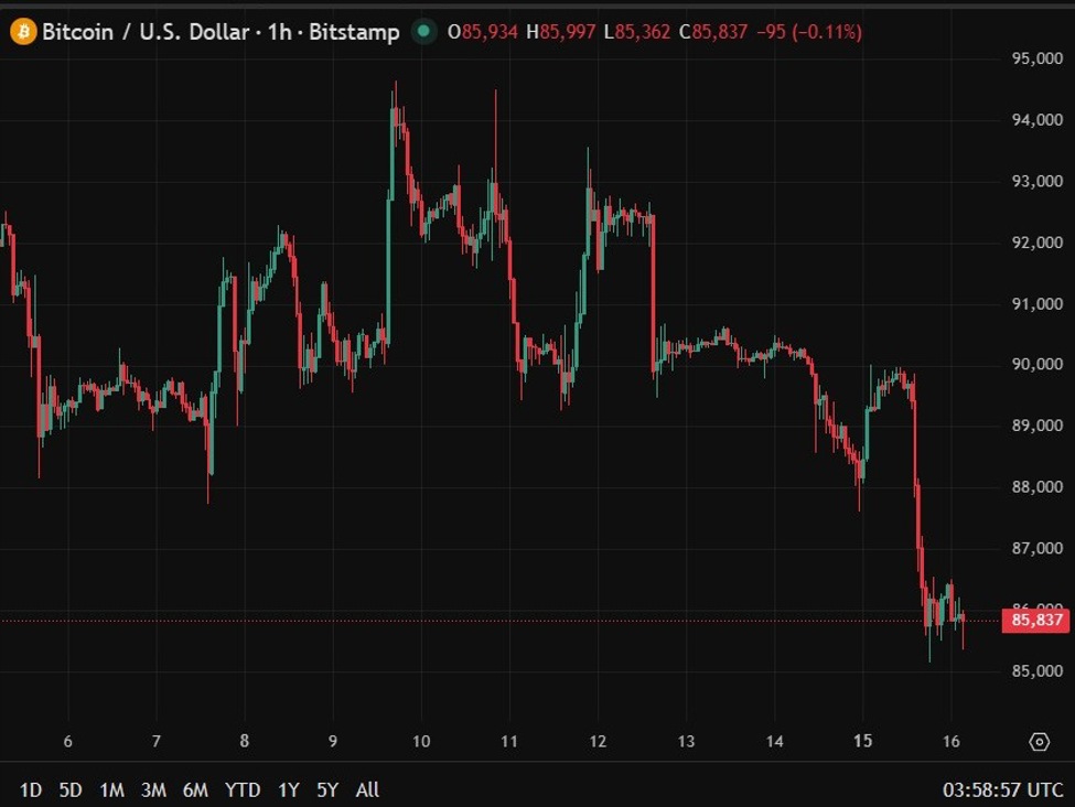 US Senate delays crypto market structure bill to 2026, as expected but still disappointing | investingLive