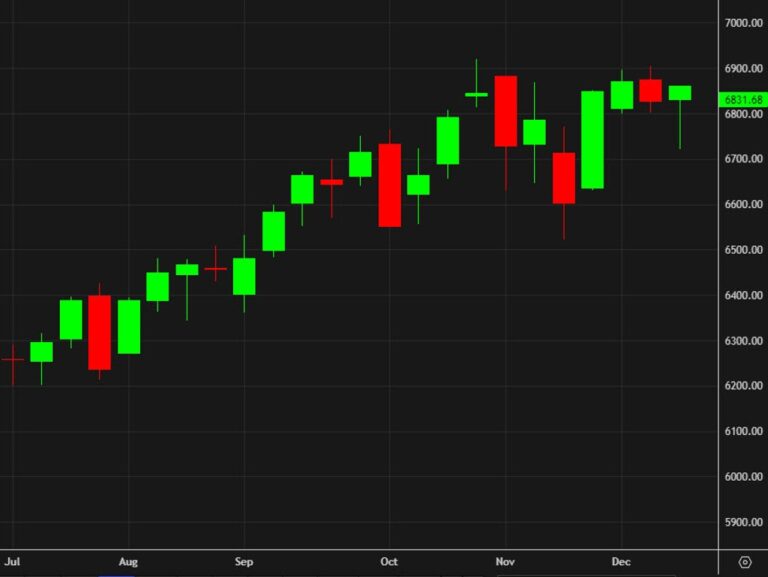 US stock markets finishes the week flat after gains on Thursday and Friday | investingLive
