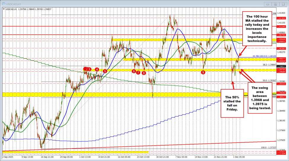 USDCAD Technicals: USDCAD finds resistance at the 100 hour MA. Falls back to swing area. | investingLive