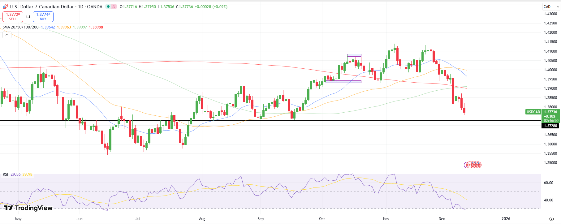 USD/CAD Weekly Technical Forecast