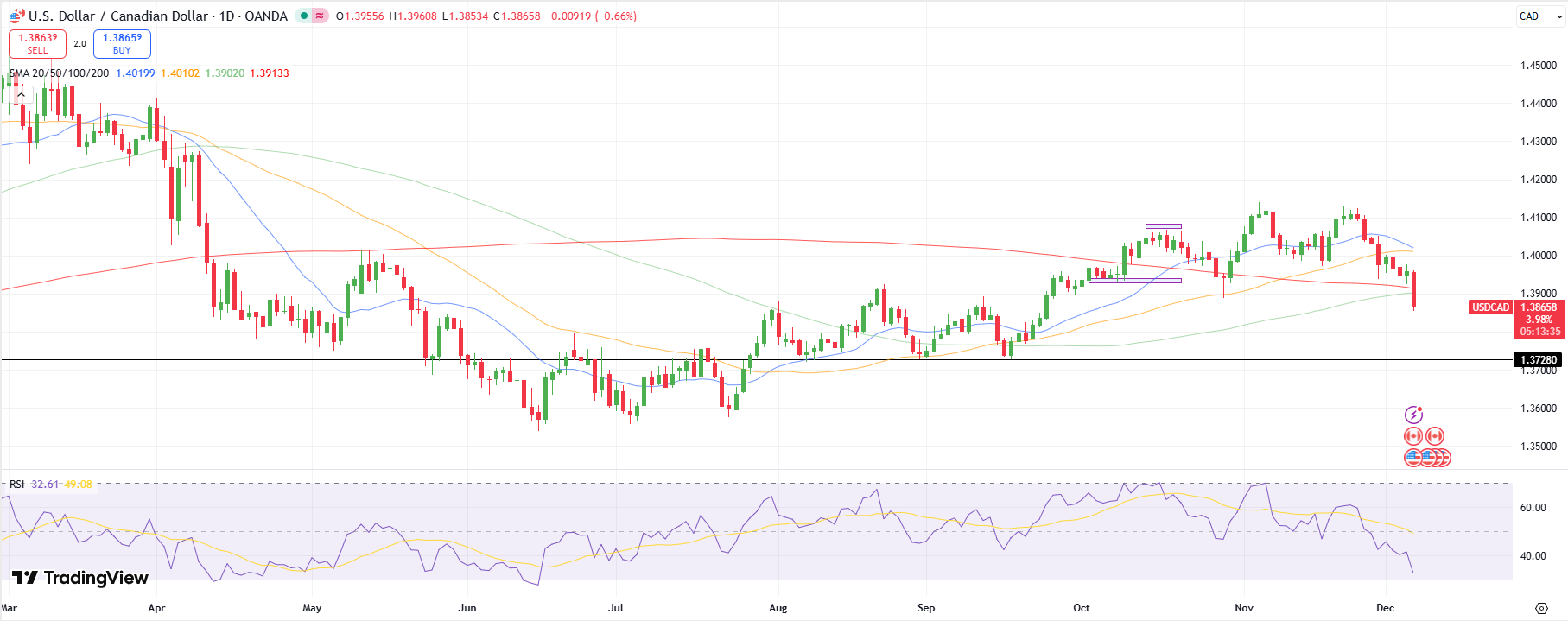 USD/CAD Weekly Technical Forecast