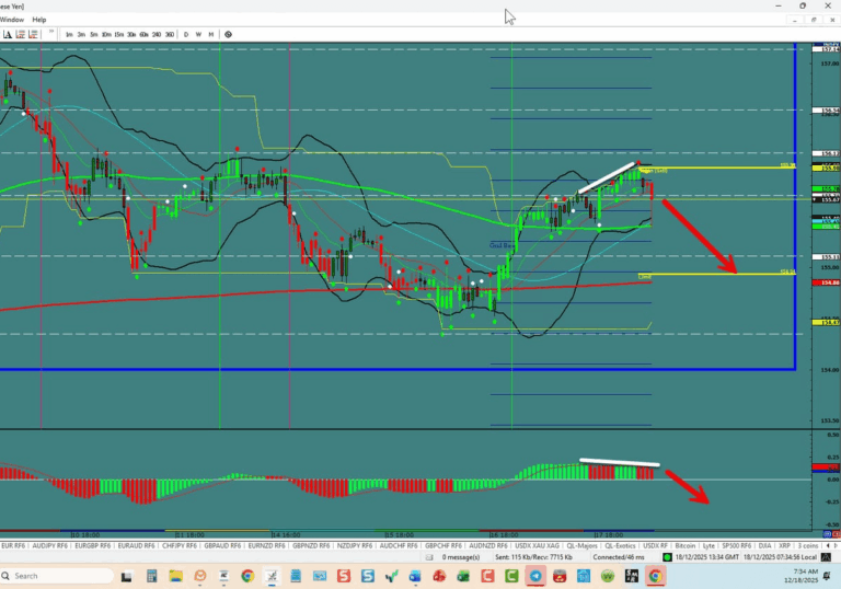 USD/JPY – Bearish Sentiment continues