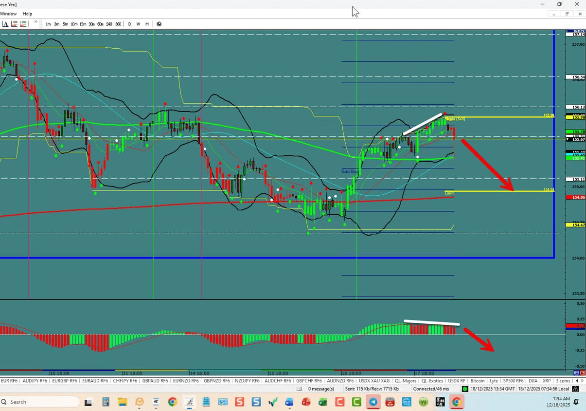 USD/JPY – Bearish Sentiment continues