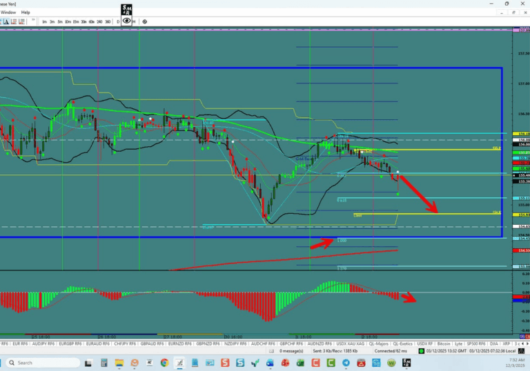 USD/JPY – Continues Bearish Move