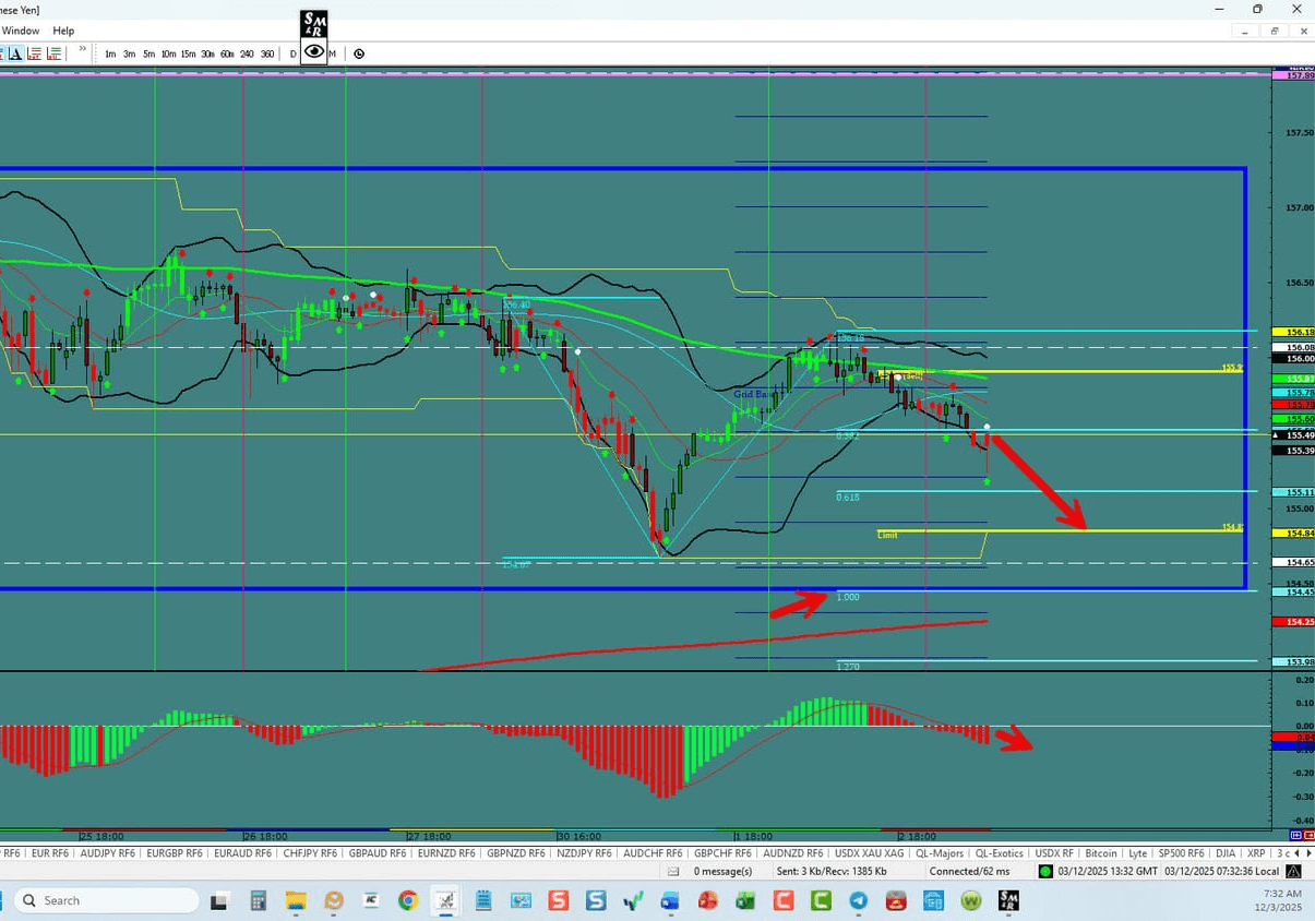 USD/JPY – Continues Bearish Move