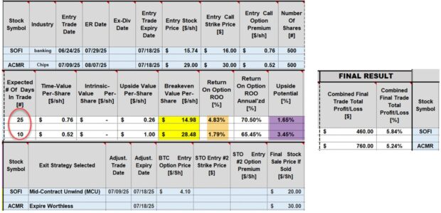 Using the Mid-Contract Unwind Exit Strategy to Achieve an 8.4%, 25-Day Return