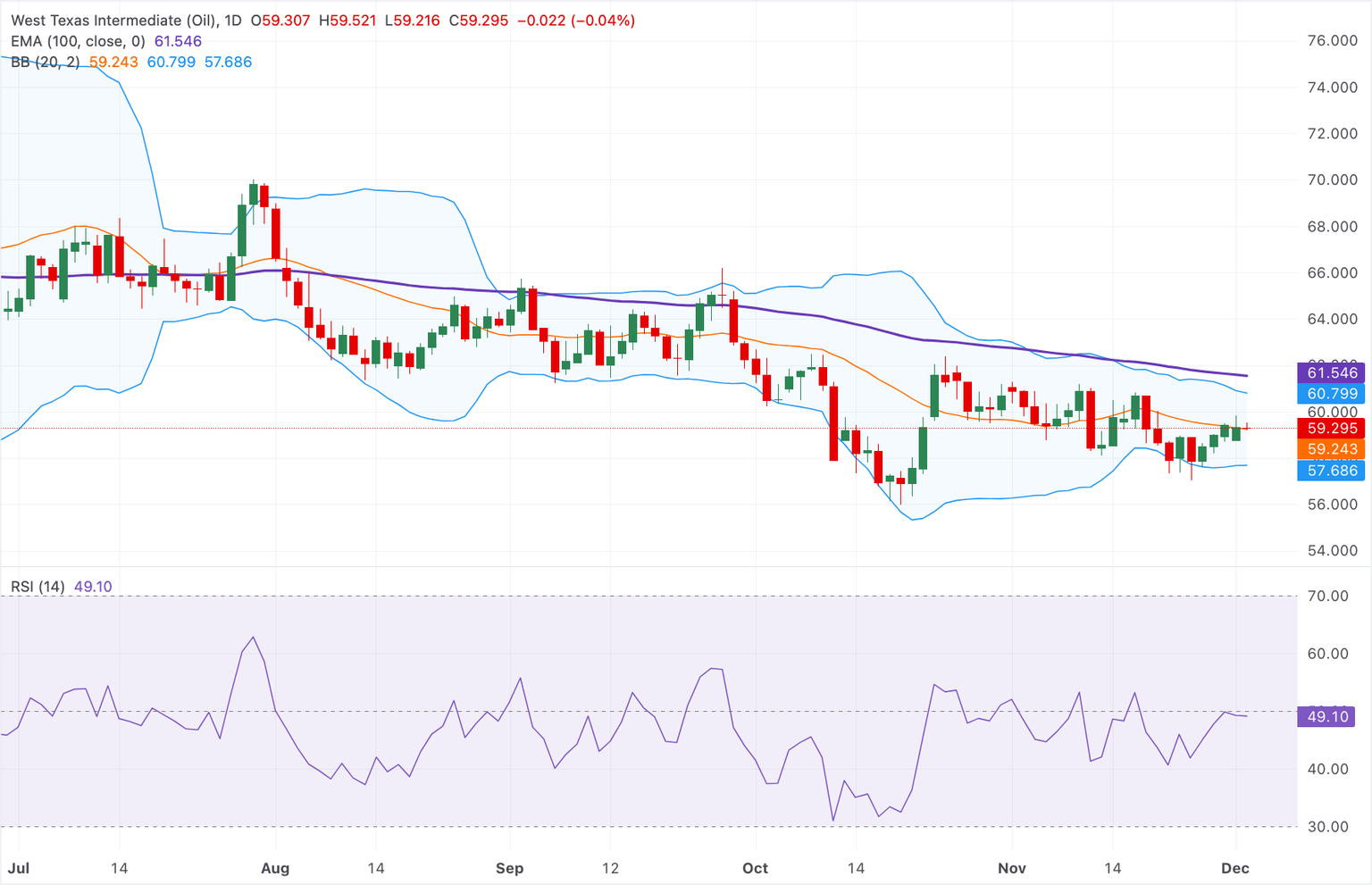 Chart Analysis WTI US OIL