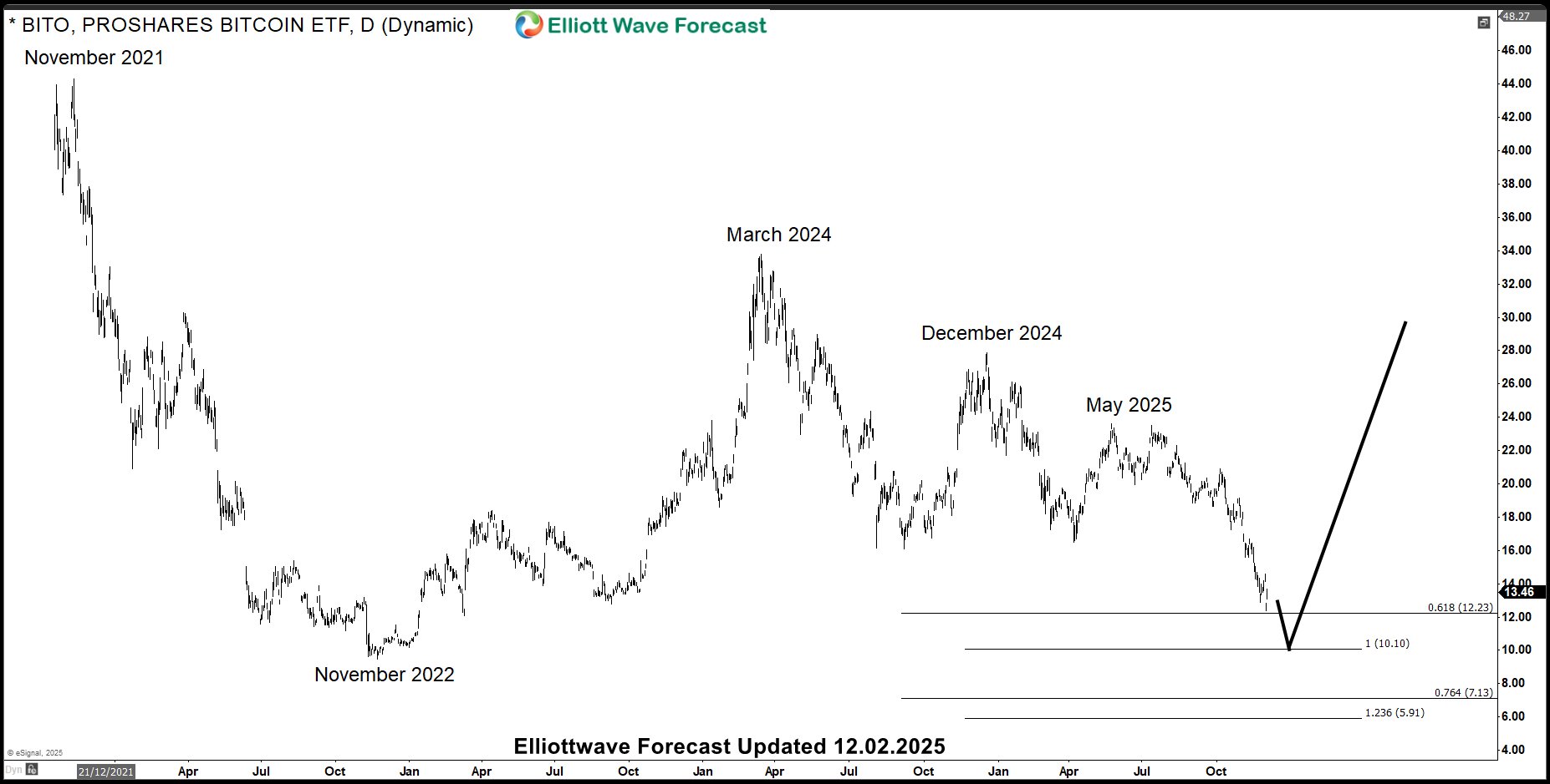 Why Bitcoin Isn’t Ready to Fly Yet – Forex Market Analysis – ForexCycle.com