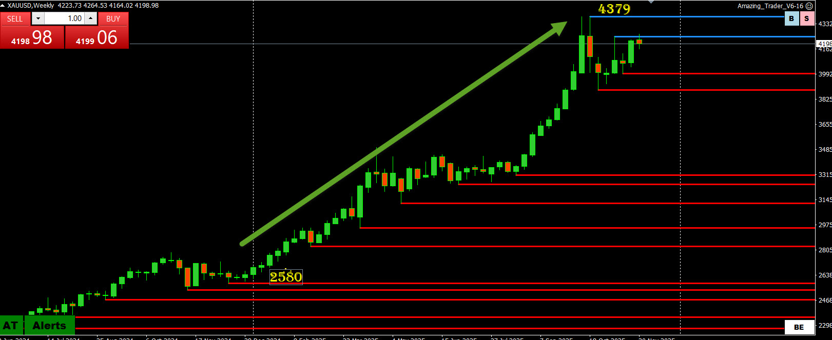 Why is Gold valuable