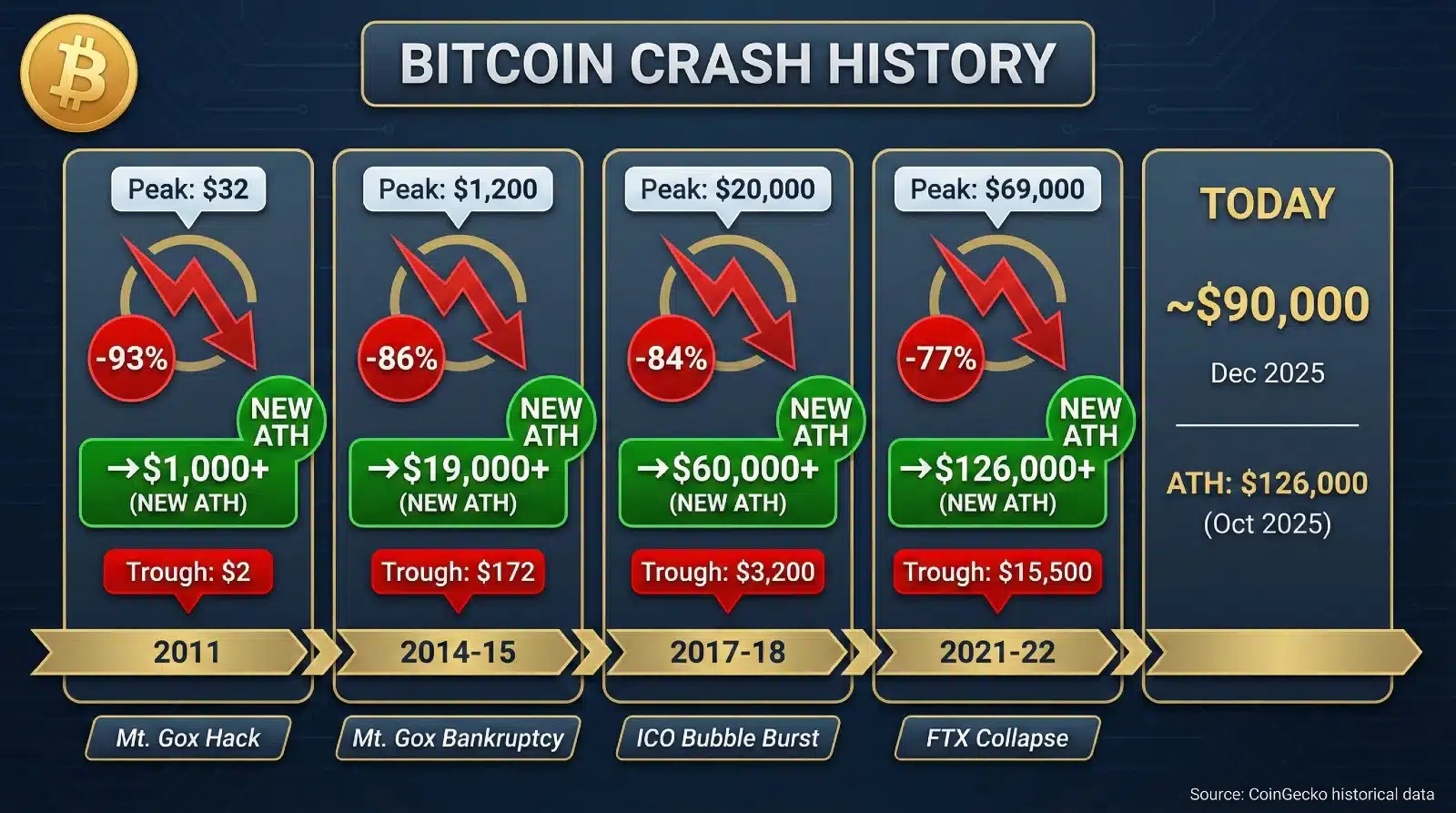 Infographic showing Bitcoin's four major crashes from 2011 to 2022, each with 77-93% declines followed by recovery to new all-time highs, with current price at $90,000 and ATH of $126,000 in October 2025