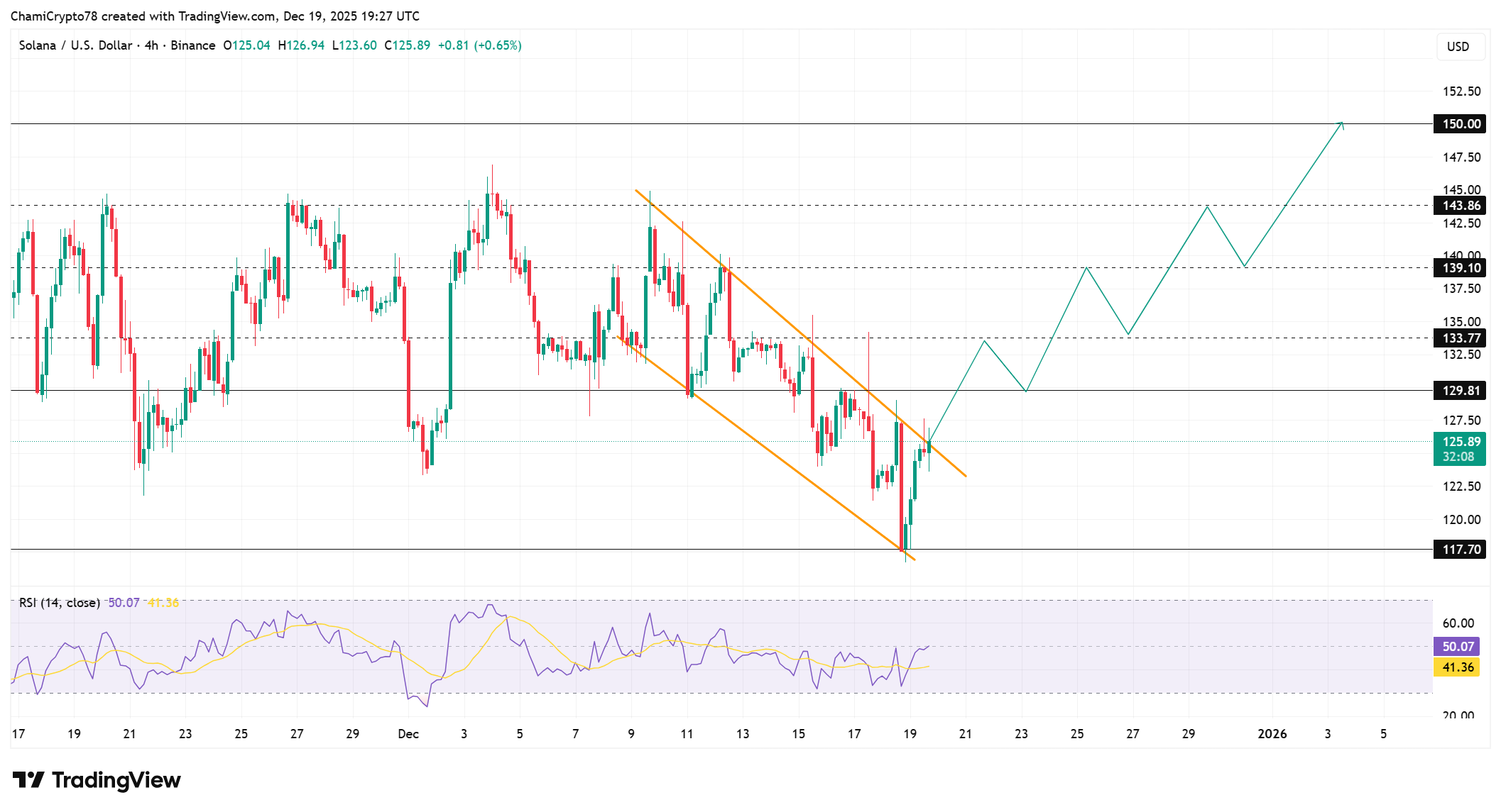 Solana price action analysis