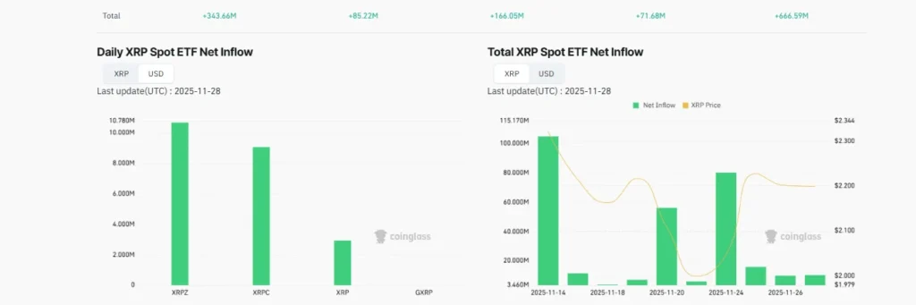 XRP ETFs Hit $660M in Inflows in Nov – Retailers Pivot to $TAP & Overlook SOL Amid $1M Prize Pool