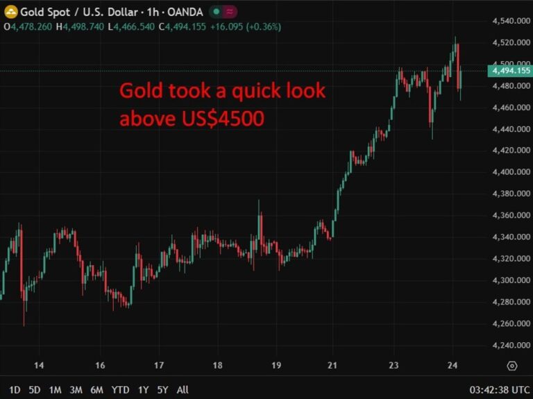 investingLive Asia-Pacific FX news wrap: Gold cracked above US$4500, but then gave it back | investingLive
