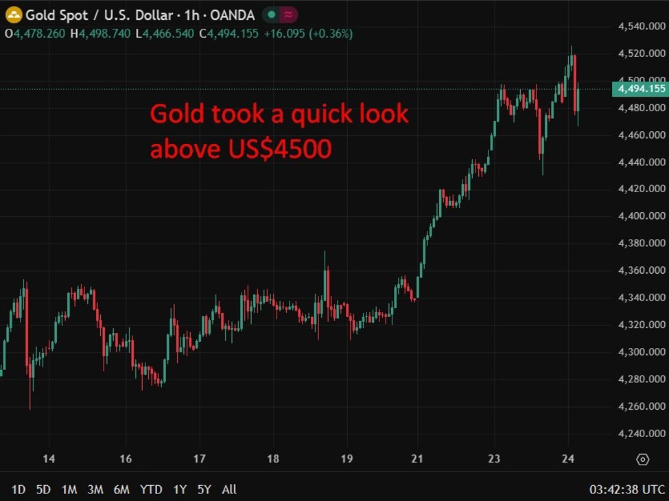investingLive Asia-Pacific FX news wrap: Gold cracked above US$4500, but then gave it back | investingLive
