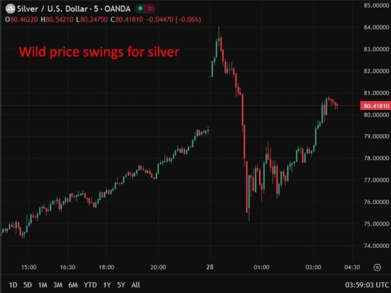 investingLive Asia-Pacific FX news wrap: Record high for silver then wild swing lower | investingLive