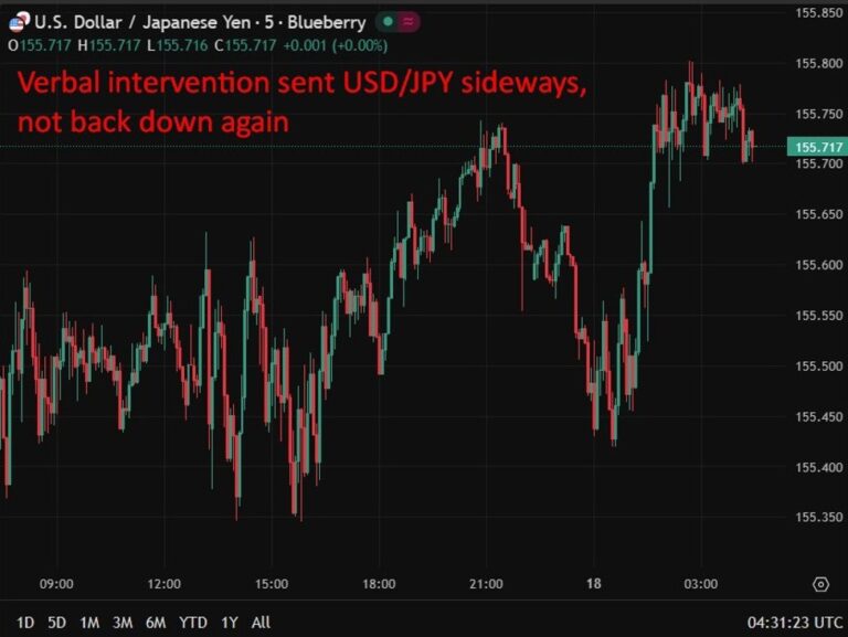 investingLive Asia-Pacific FX news wrap: USD/JPY inches higher still | investingLive