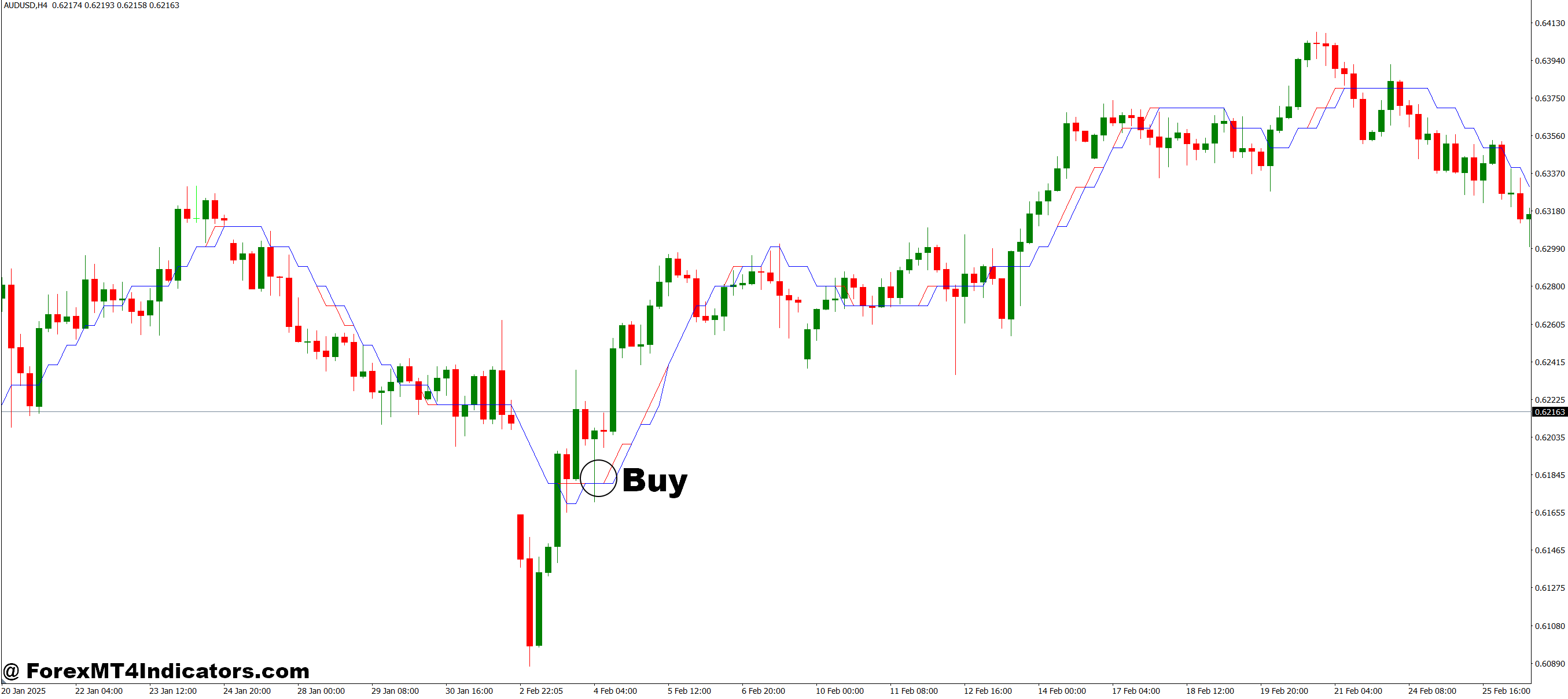 How to Trade with I Sadukey V1 MT4 Indicator - Buy Entry