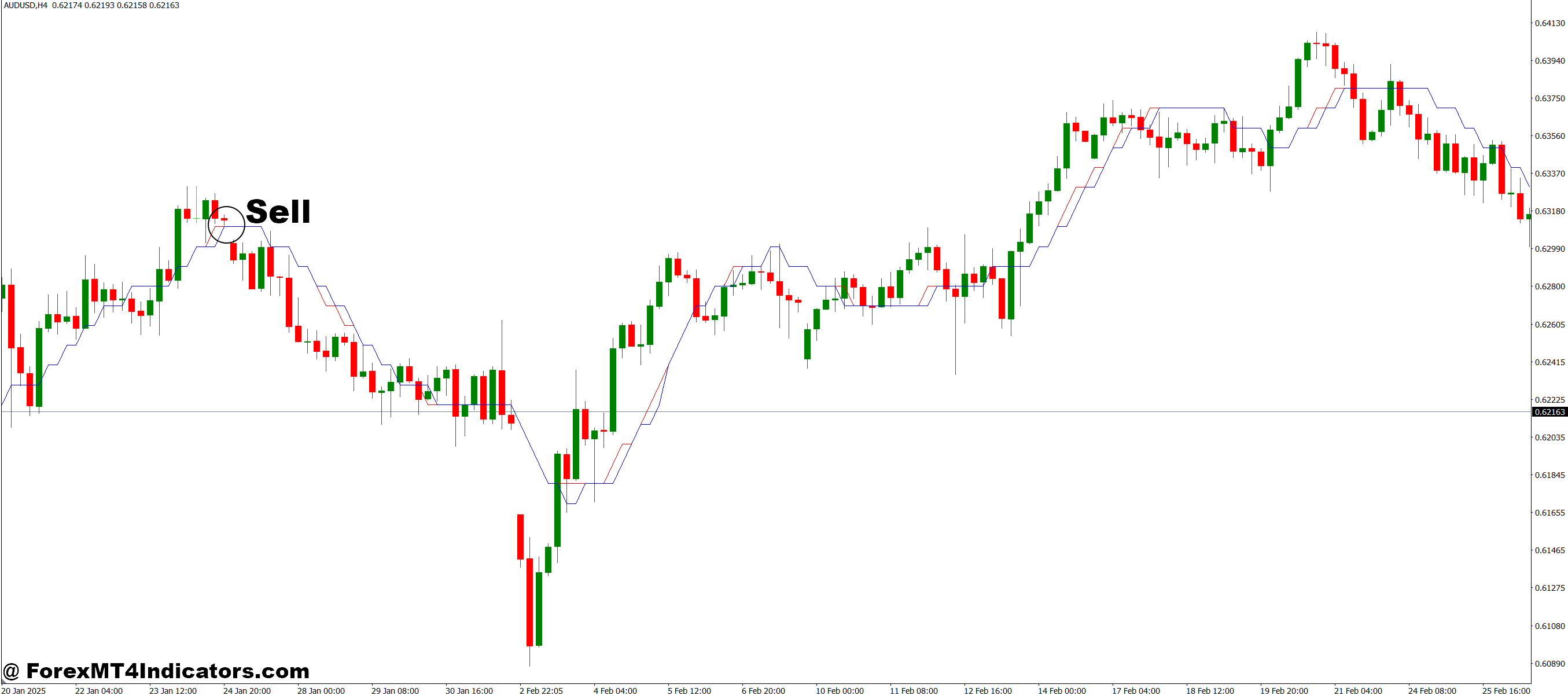 How to Trade with I Sadukey V1 MT4 Indicator - Sell Entry