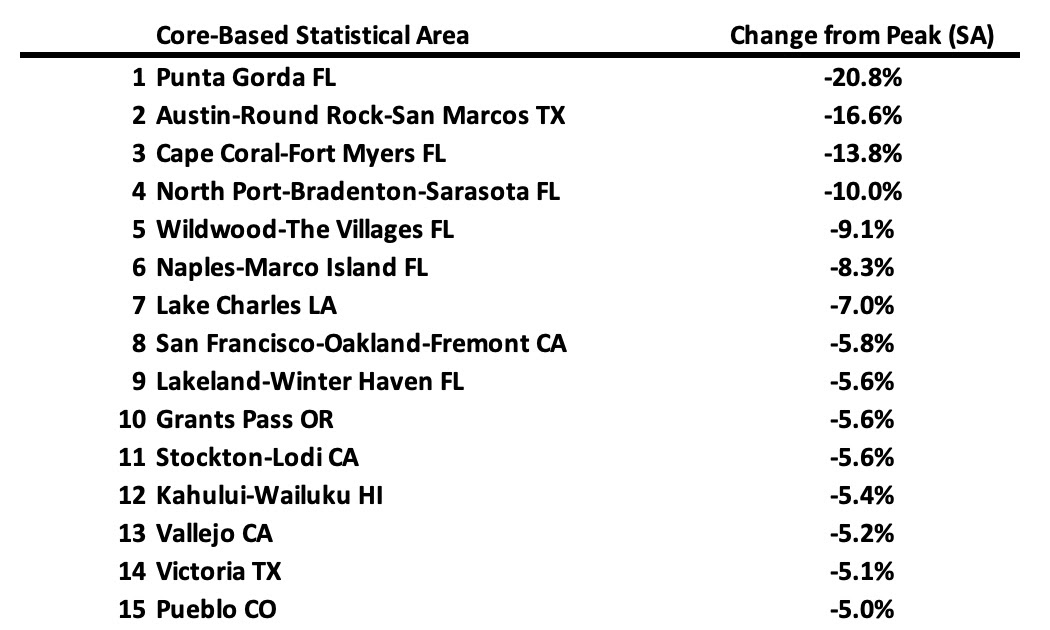Freddie Mac House Price Index Up 1.0% Year-over-Year in November