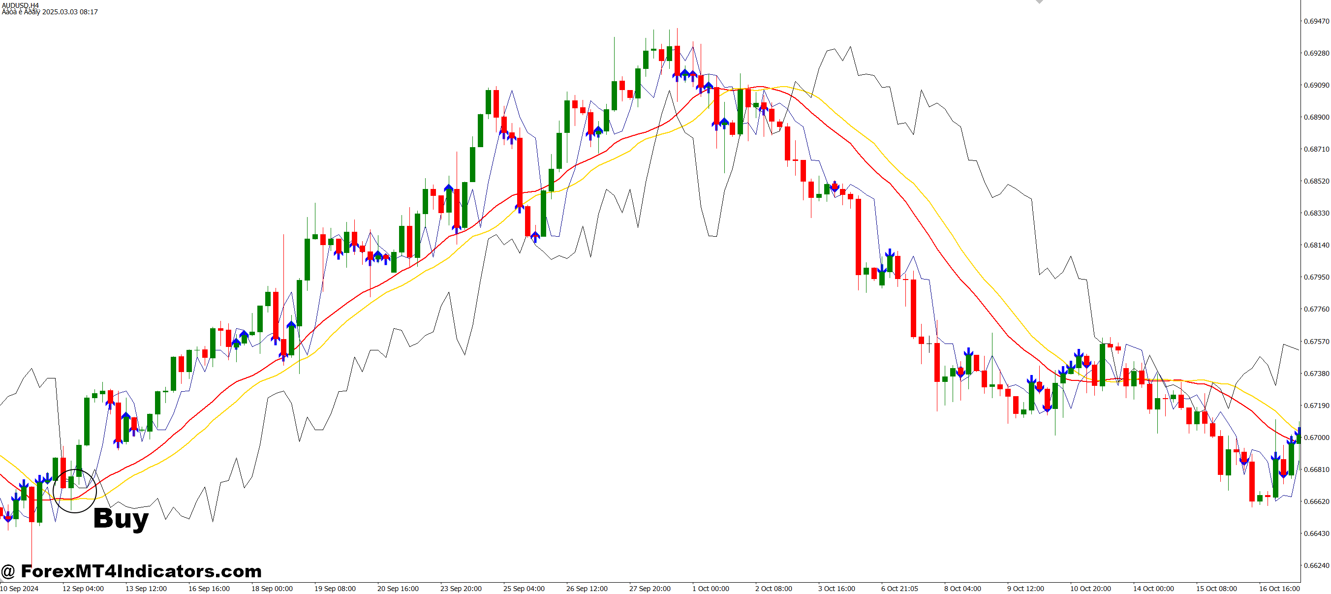 How to Trade with Ryan Jones SM MT4 Indicator - Buy Entry