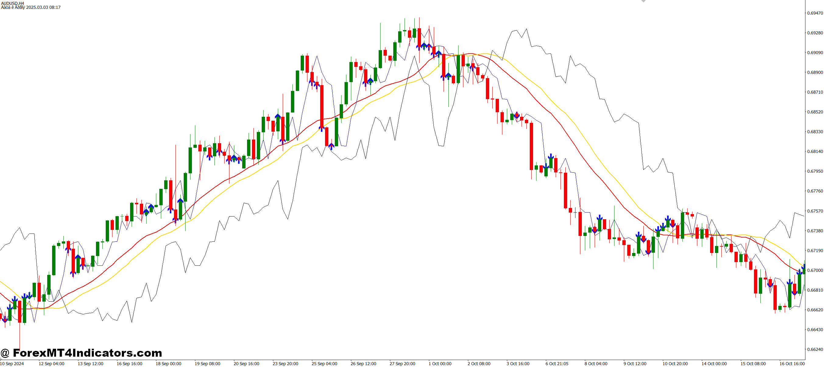 Understanding the Ryan Jones SM MT4 Indicator