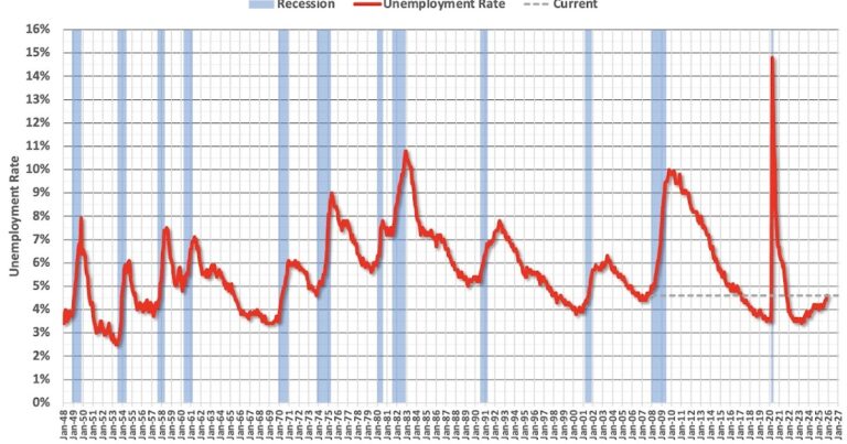 Question #3 for 2026:  What will the unemployment rate be in December 2026?