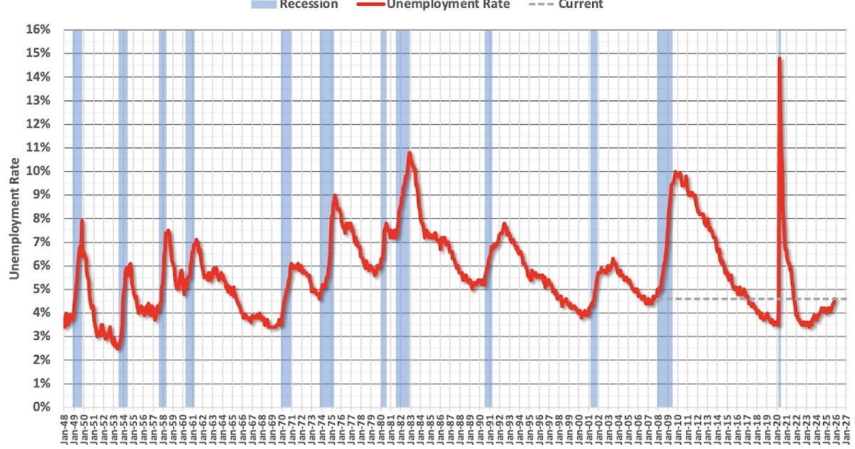Question #3 for 2026:  What will the unemployment rate be in December 2026?