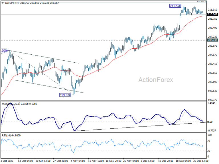 GBP/JPY Daily Outlook - ActionForex