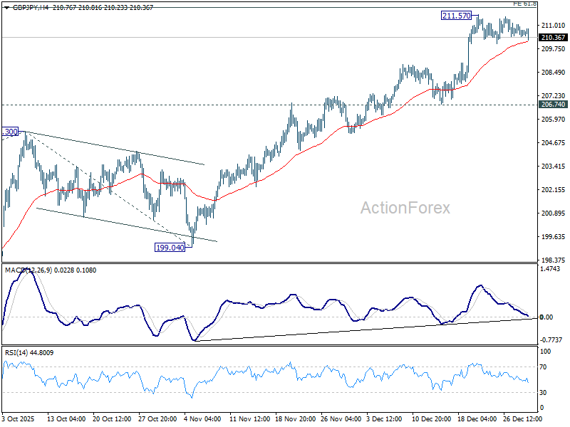GBP/JPY Daily Outlook - ActionForex