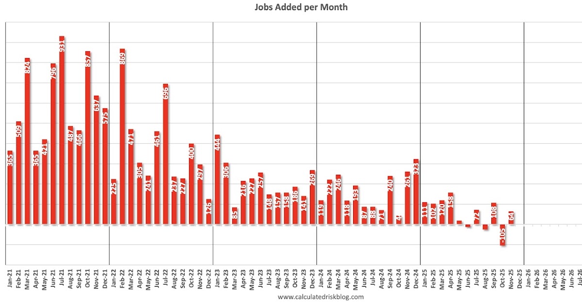 Question #2 for 2026:  How much will job growth slow in 2026? Or will the economy lose jobs?