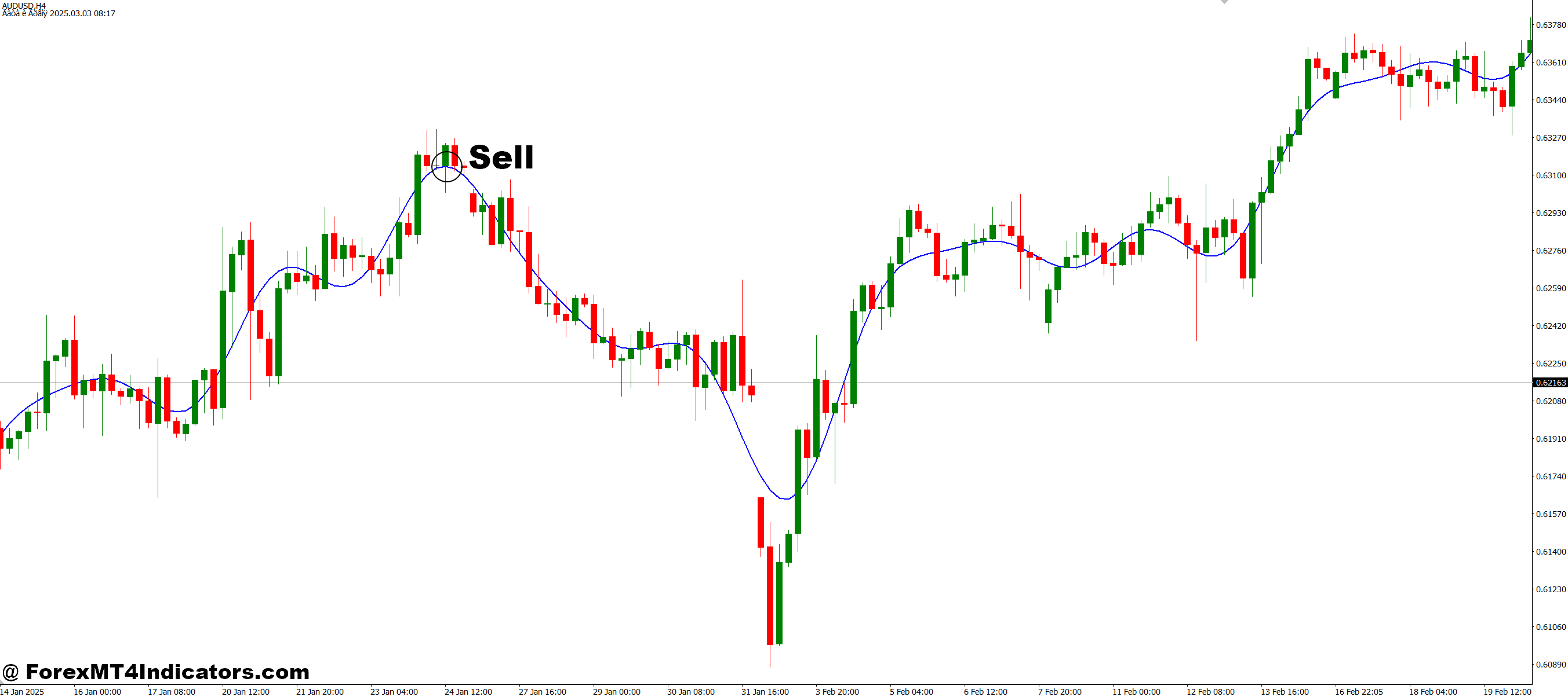 How to Trade with Extra Polator MT4 Indicator - Sell Entry