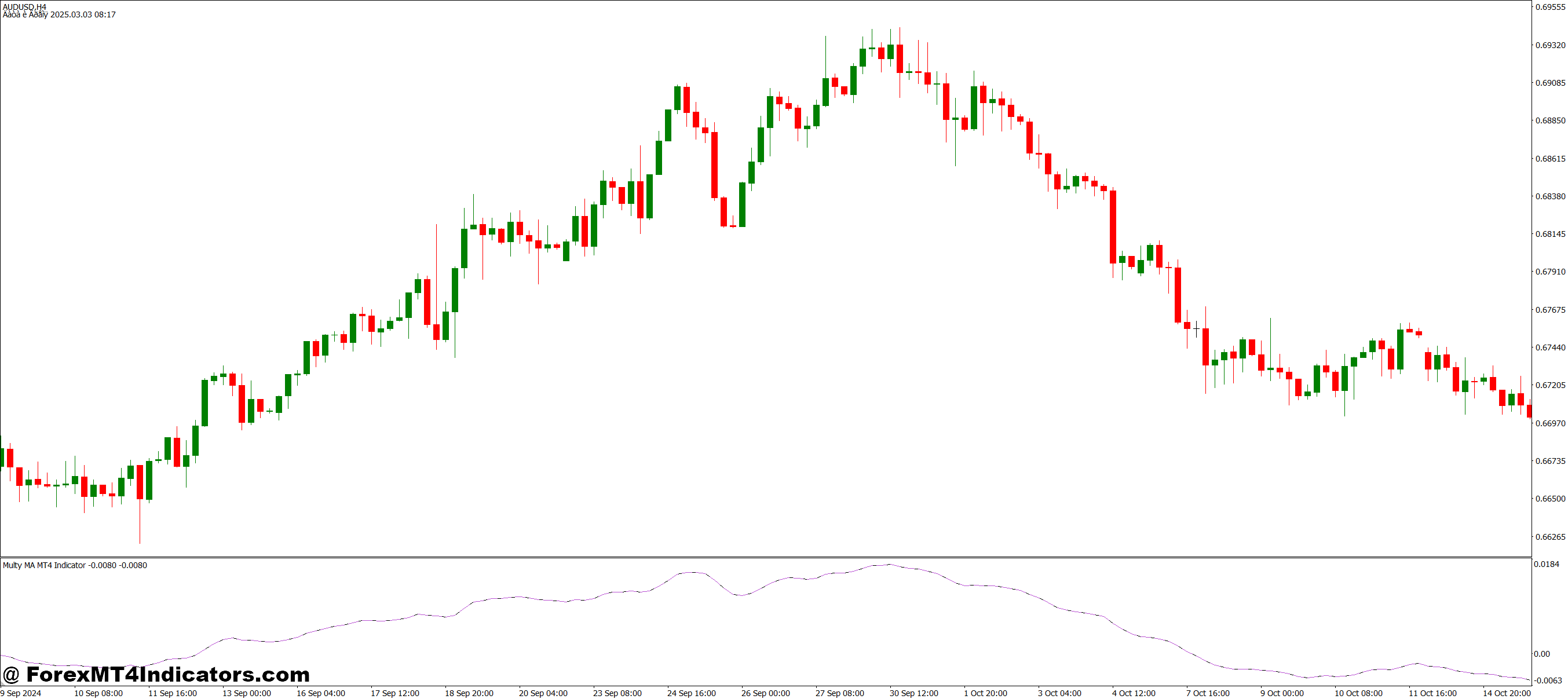 Understanding the Multy MA MT4 Indicator