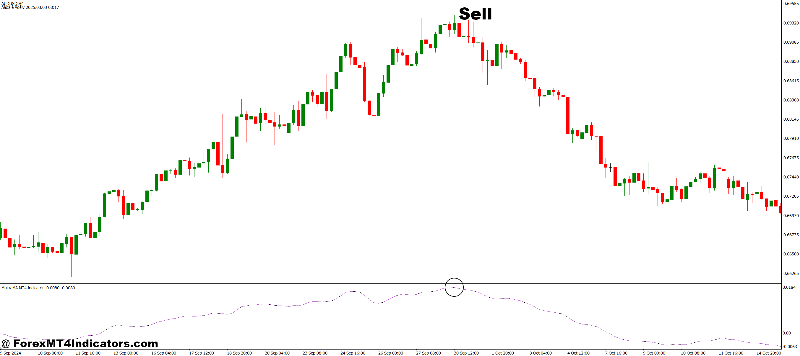 How to Trade with Multy MA MT4 Indicator - Sell Entry