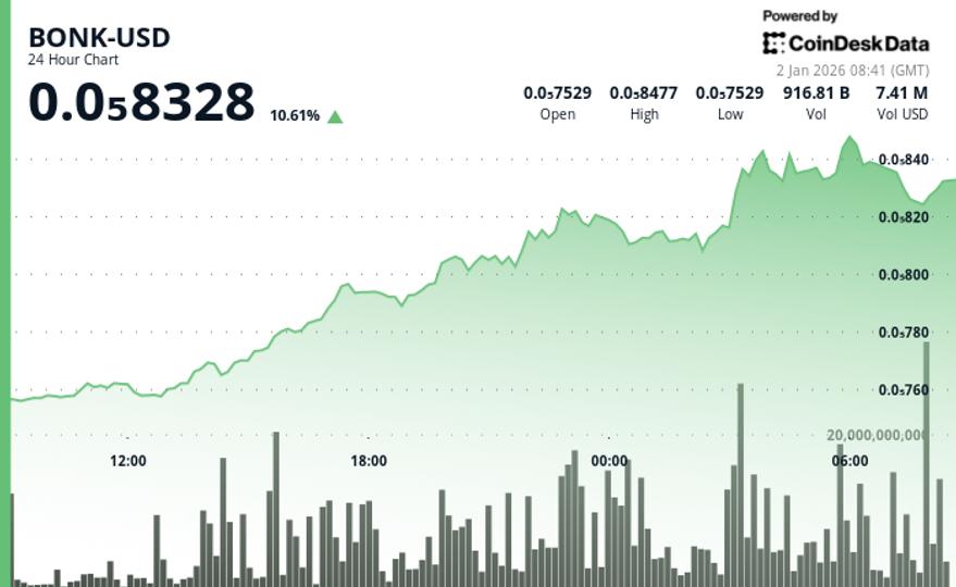BONK jumps more than 10% as momentum pushes price higher