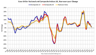 Case-Shiller House Prices Indices