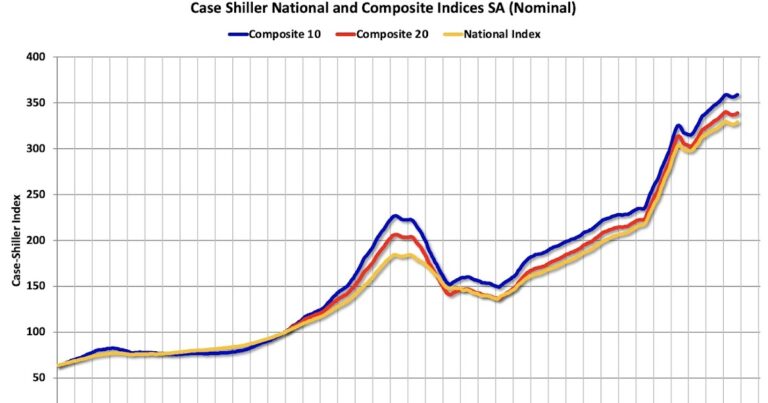 Case-Shiller: National House Price Index Up 1.4% year-over-year in October