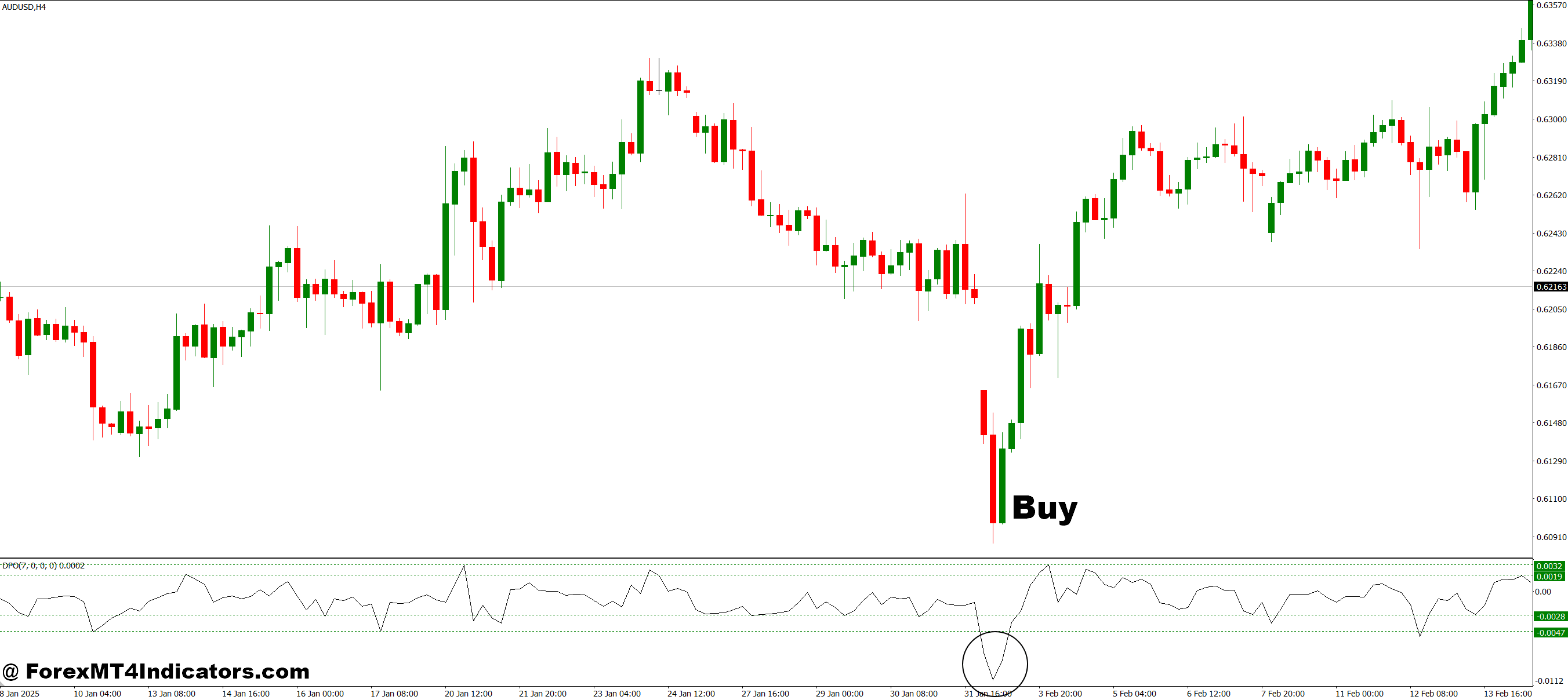 How to Trade with Dinapoli Price Oscillator MT4 Indicator - Buy Entry