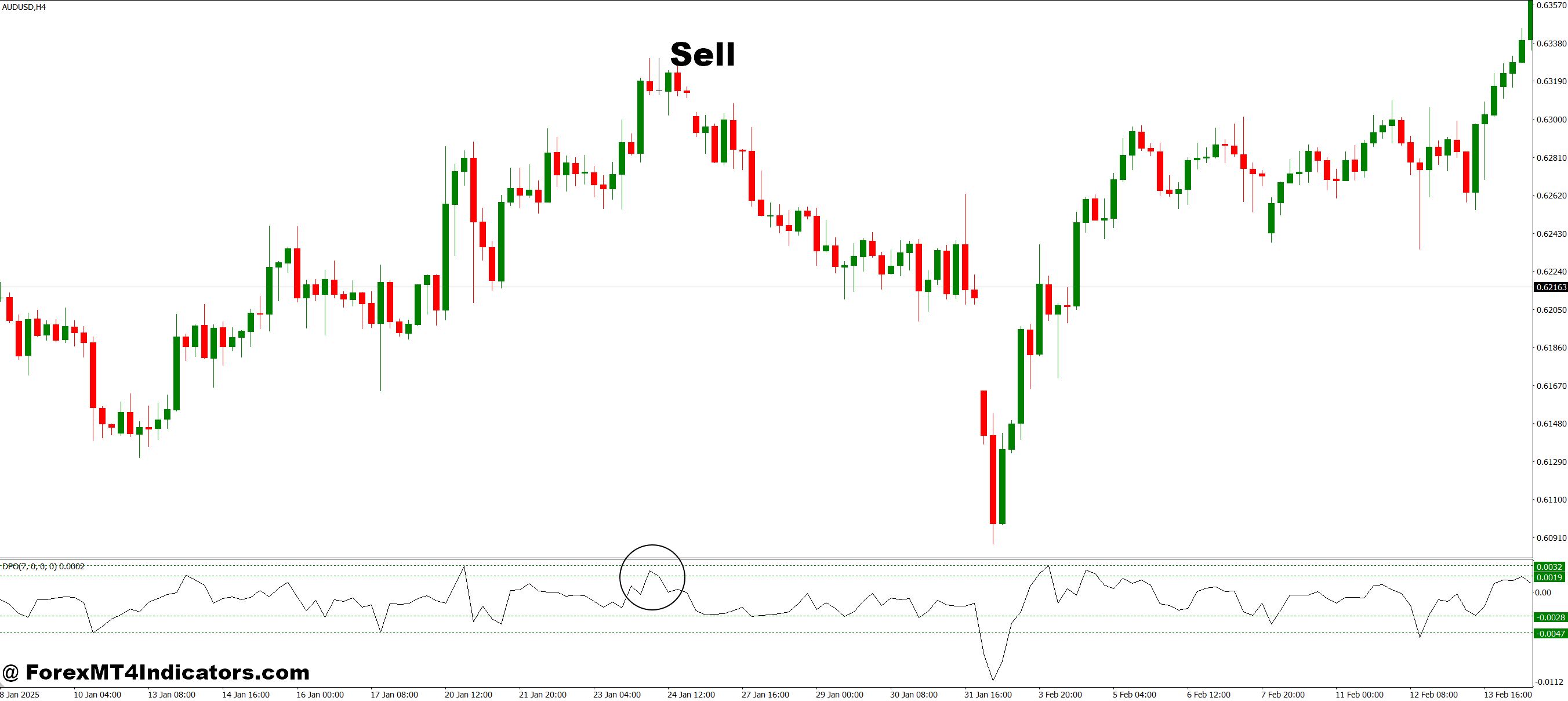 How to Trade with Dinapoli Price Oscillator MT4 Indicator - Sell Entry
