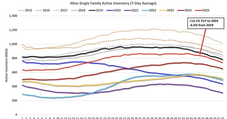 Housing December 29th Weekly Update: Inventory Down 2.9% Week-over-week